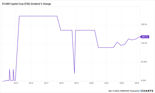 FSK Dividend Chart