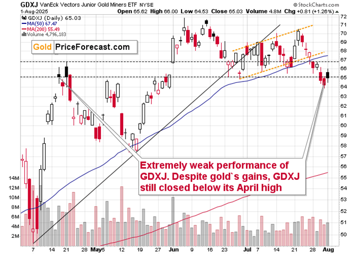 VanEck Junior Gold Miners ETF