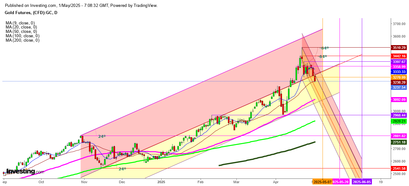 Gold Futures Daily Chart