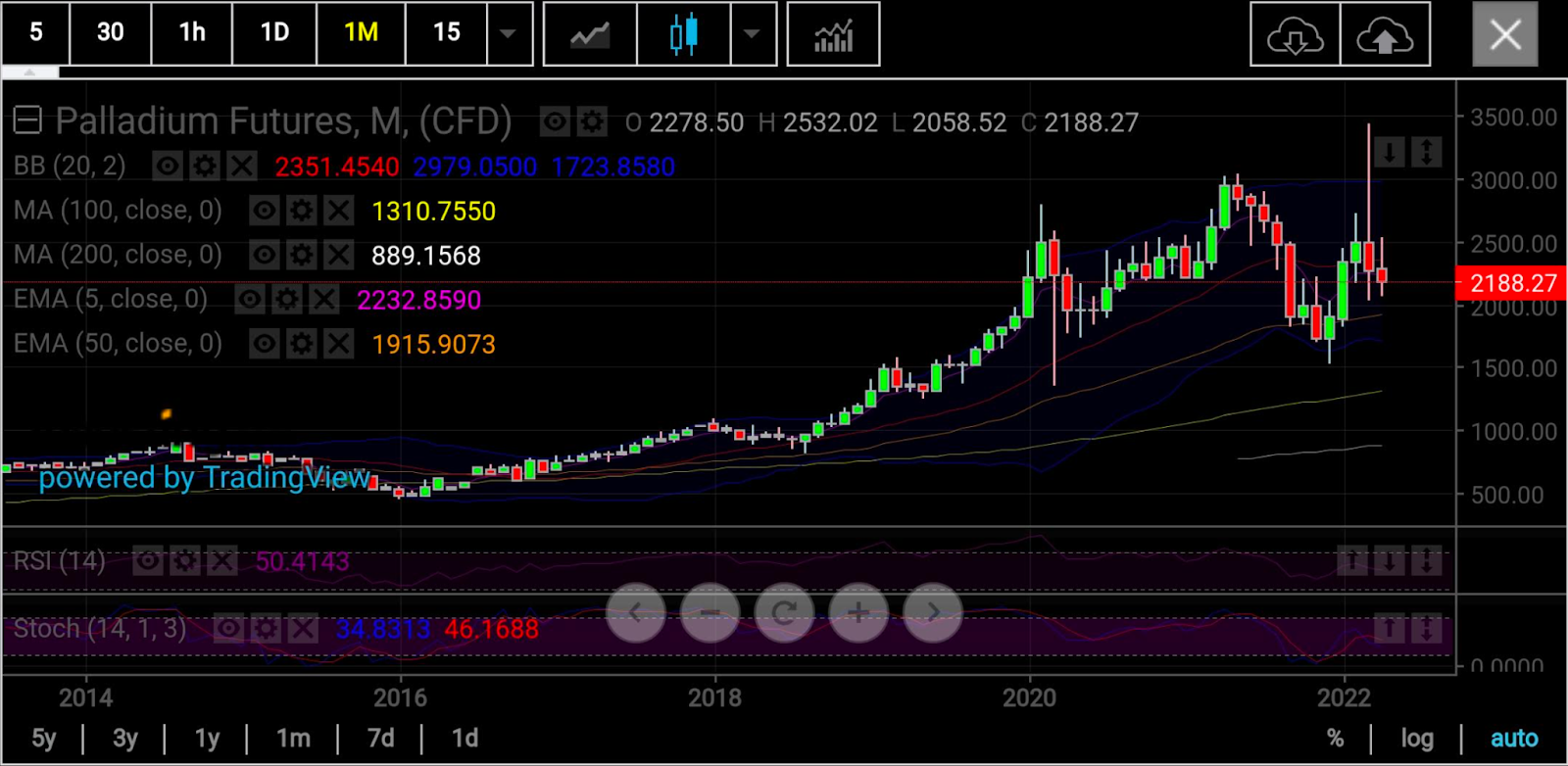 Palladium Monthly