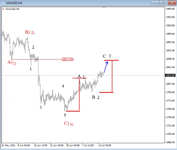 GOLD Elliott Wave Analysis