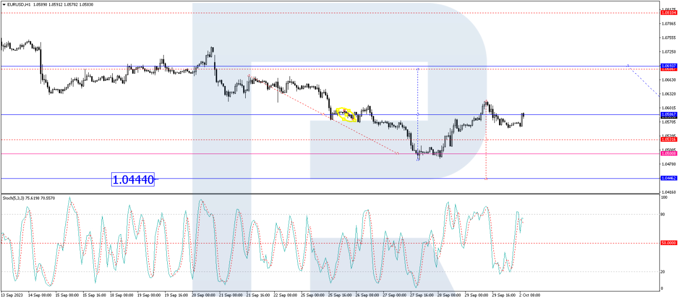 การวิเคราะห์ทางเทคนิค EURUSD H1