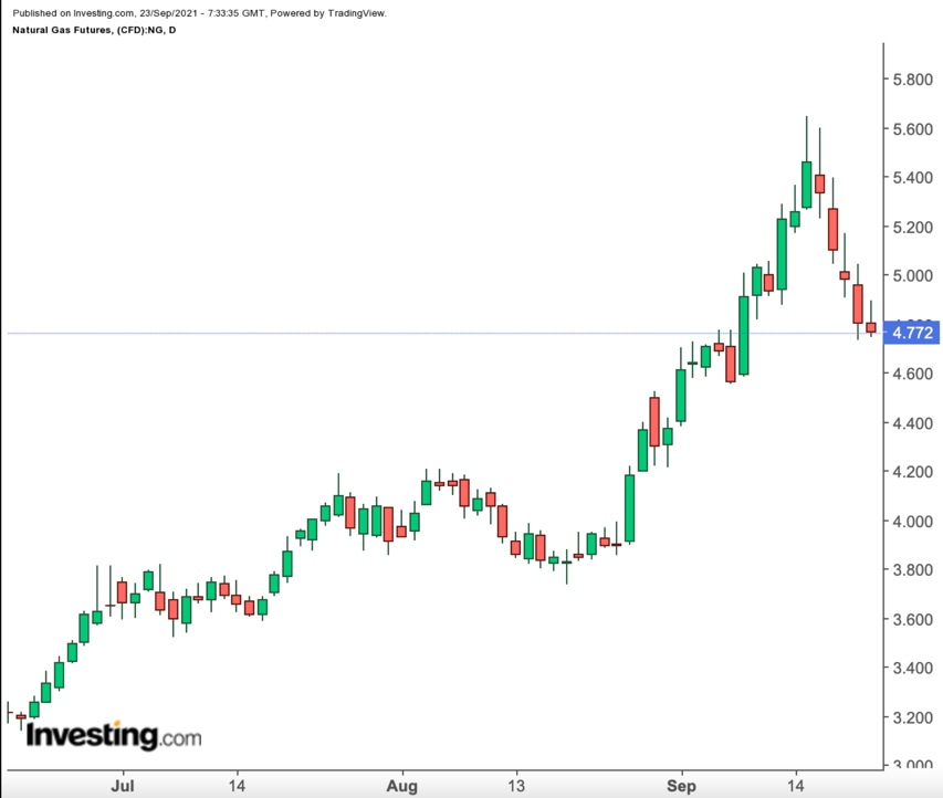 美國天然氣價格日線圖，來源：Investing.com