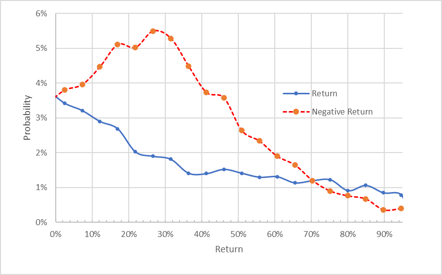 DOCU Market-Implied Price Return Probabilities From Now Until Jan 20, 2023