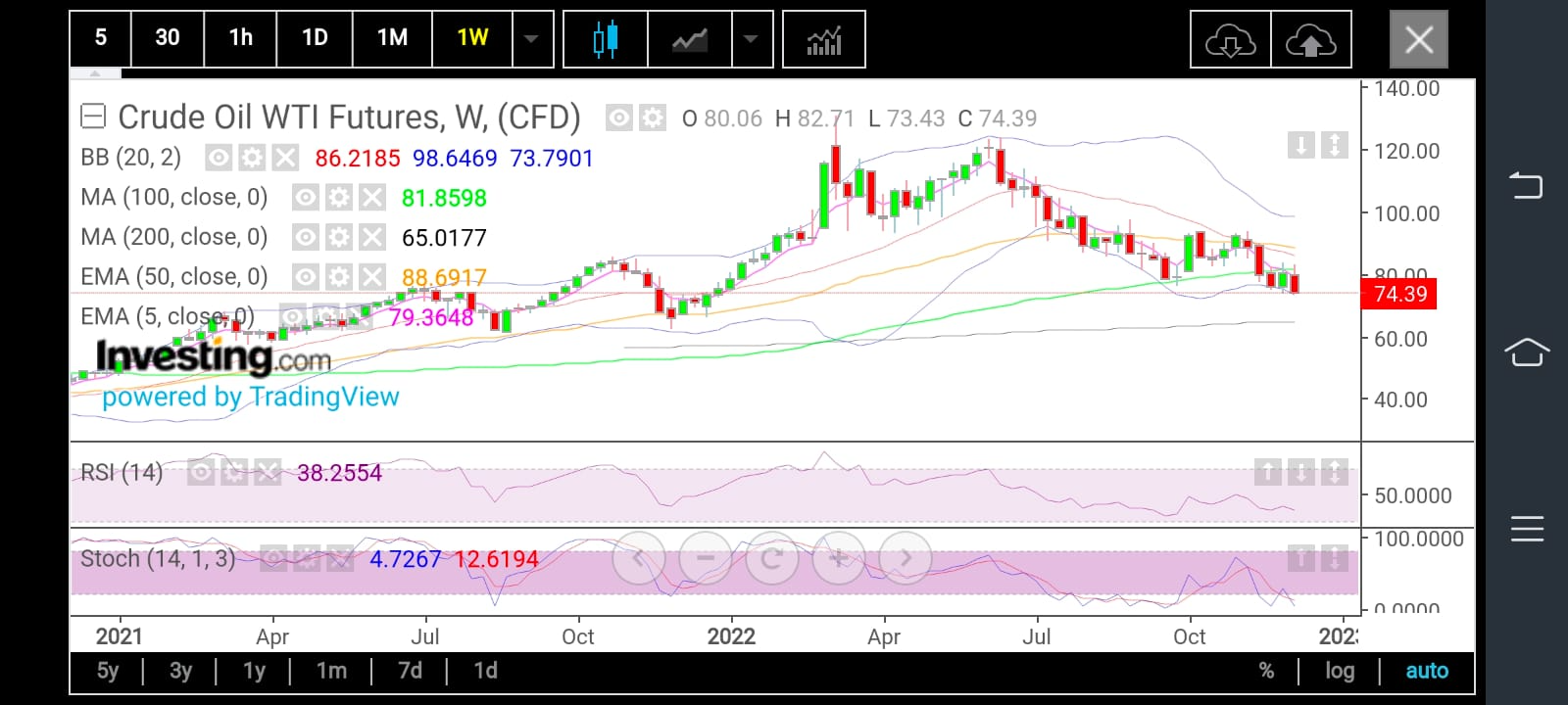 Crude Oil Futures Weekly Chart