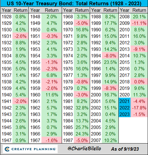 US 10- Year Total Returns