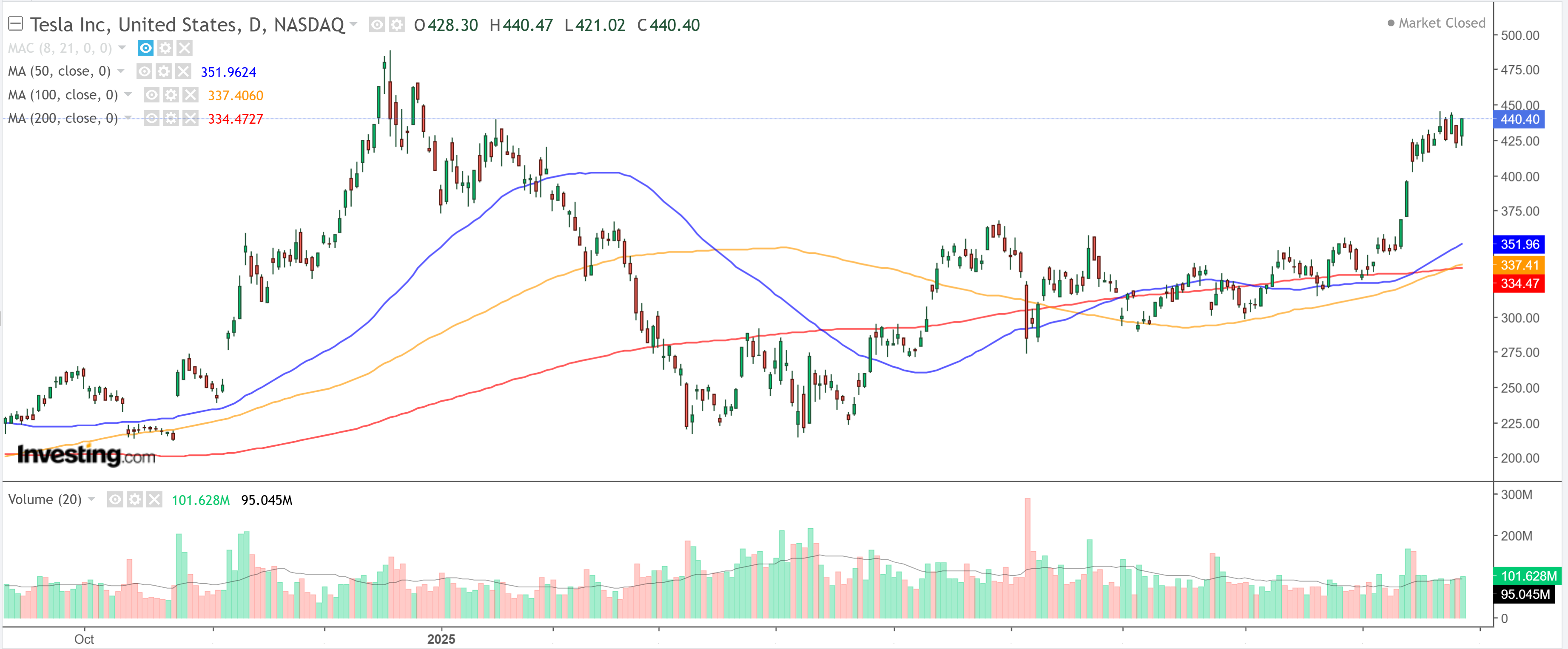 Tesla Daily Chart