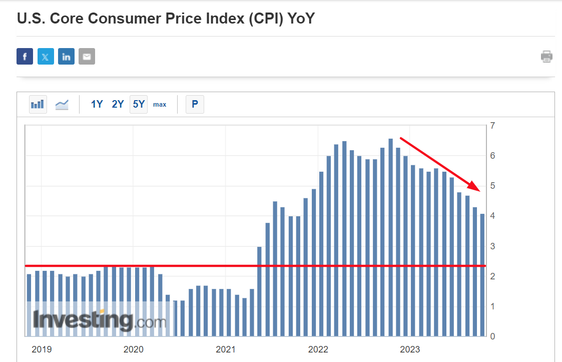 U.S. Core CPI Y/Y