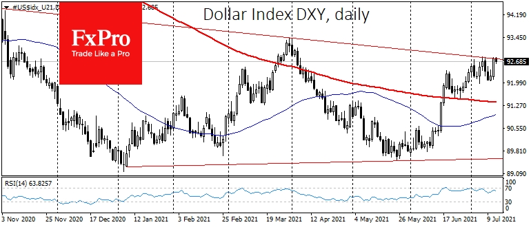 DXY is retreating from this month's highs area at 92.8