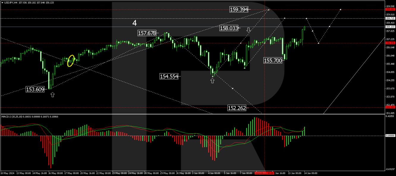 USD/JPY analisis