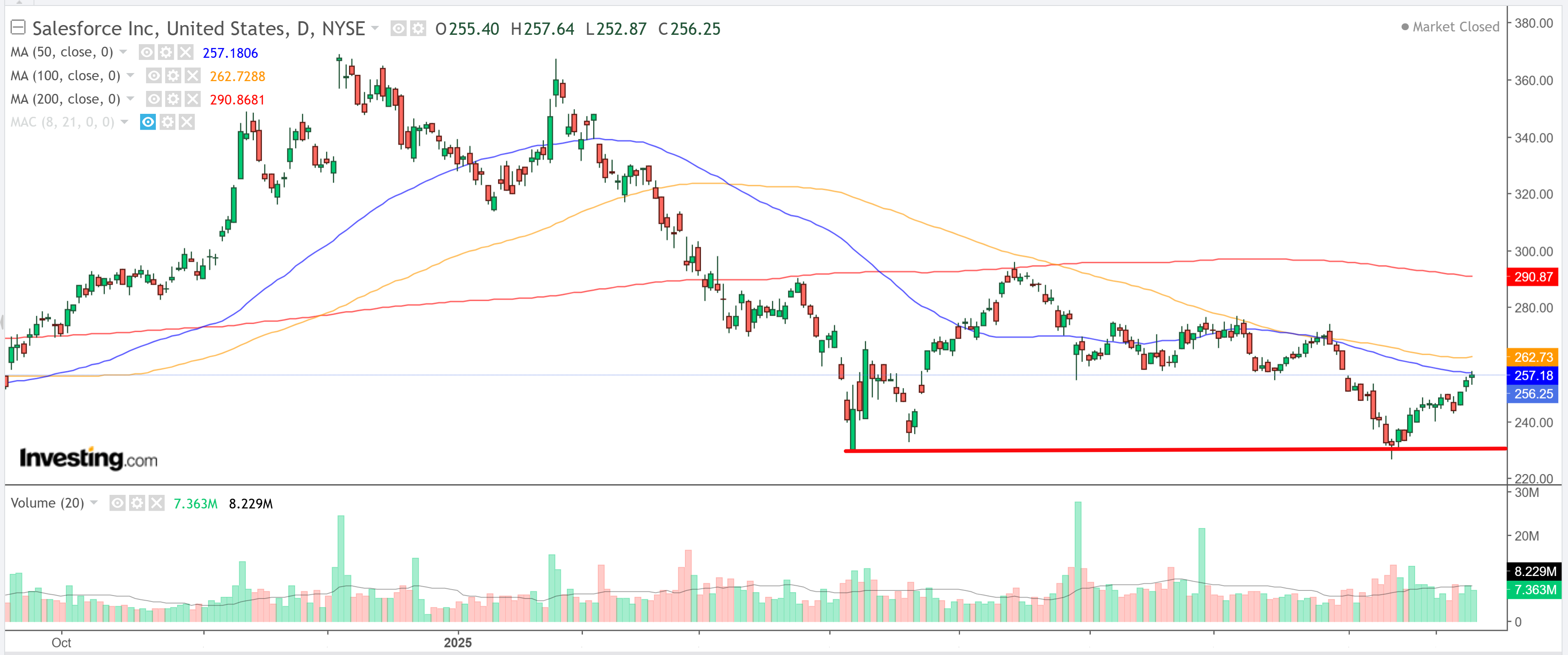 Salesforce Daily Chart