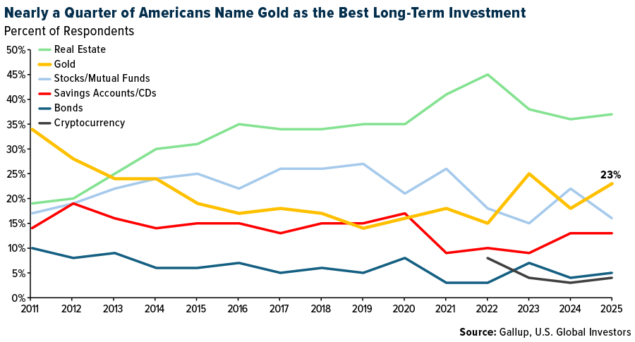 Gallup Survey – Best Long-Term Investment Choices 