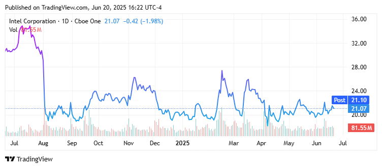 Intel Corporation (INTC) Price Chart