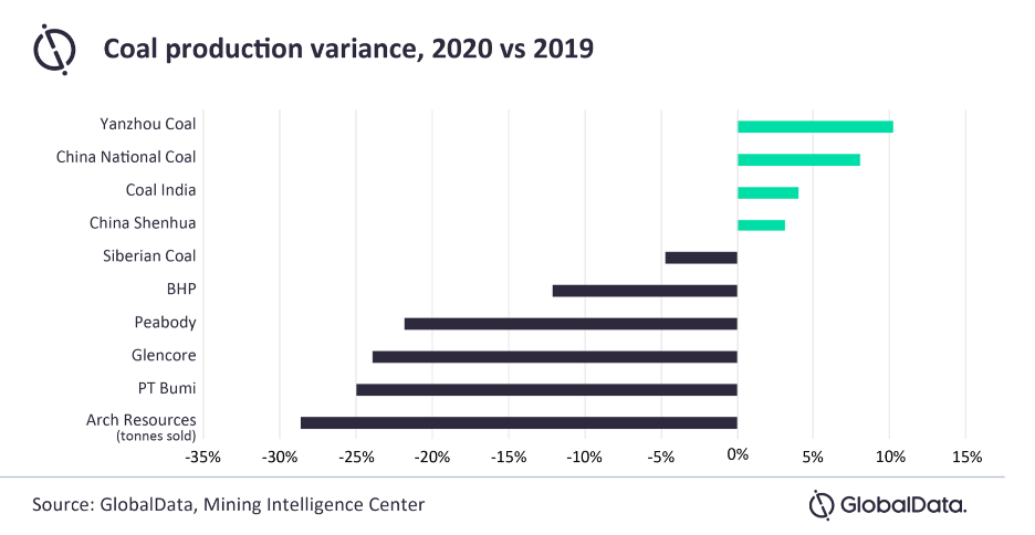 Coal Production Variance