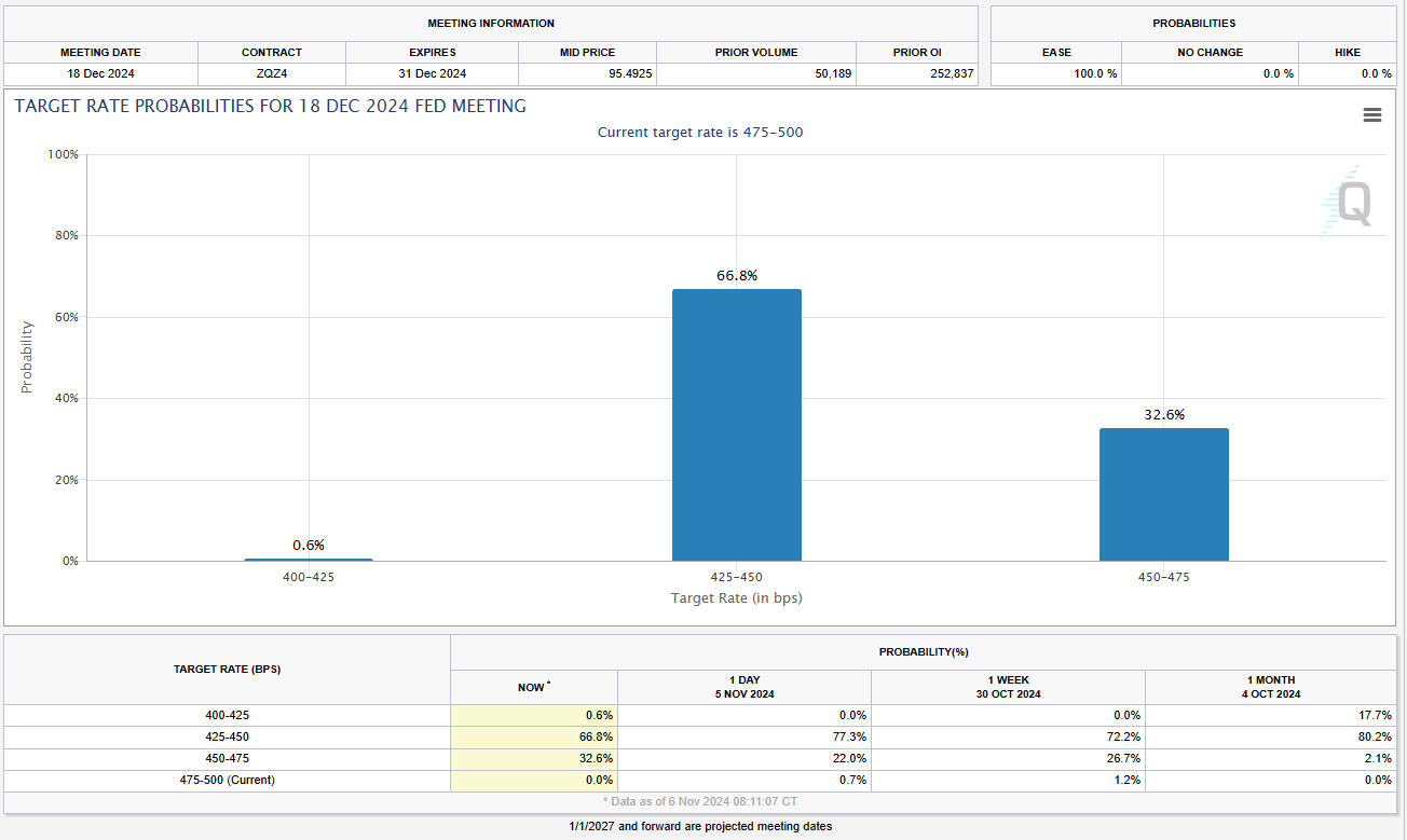 CME FedWatch Tool