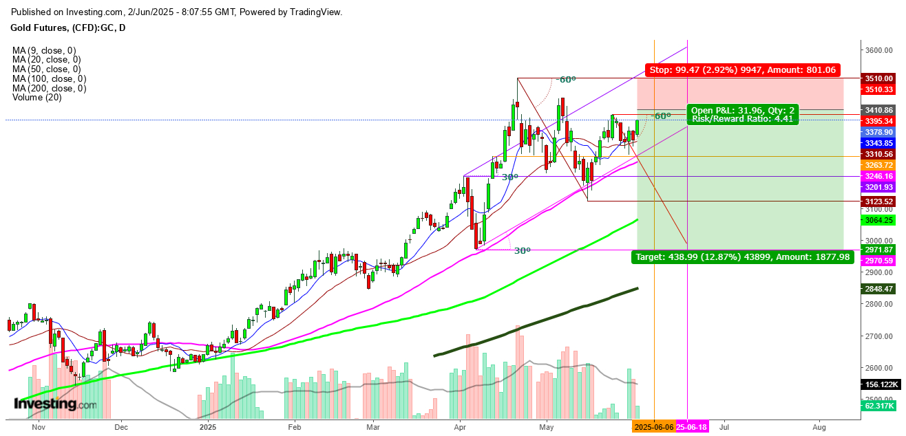 Gold Futures Daily Chart