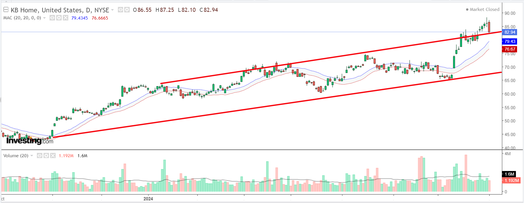 KB Home Stock Chart