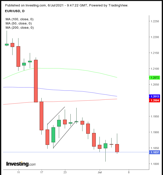 EUR/USD Daily