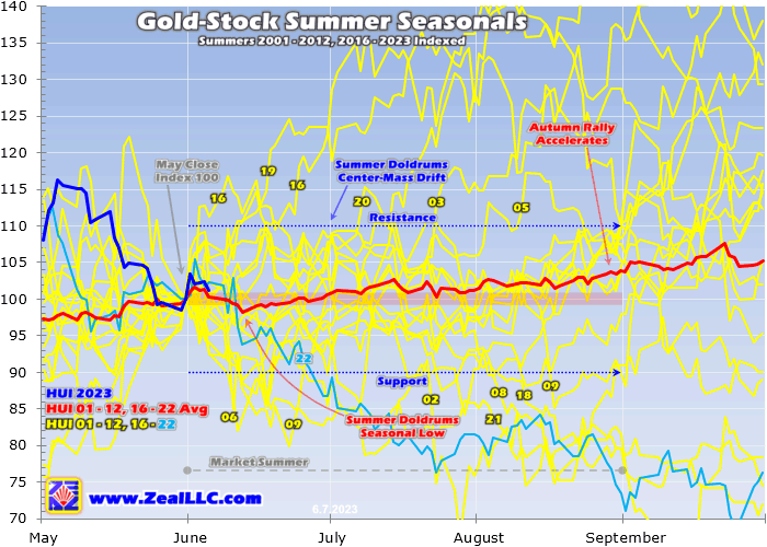 Gold Stock Summer Season