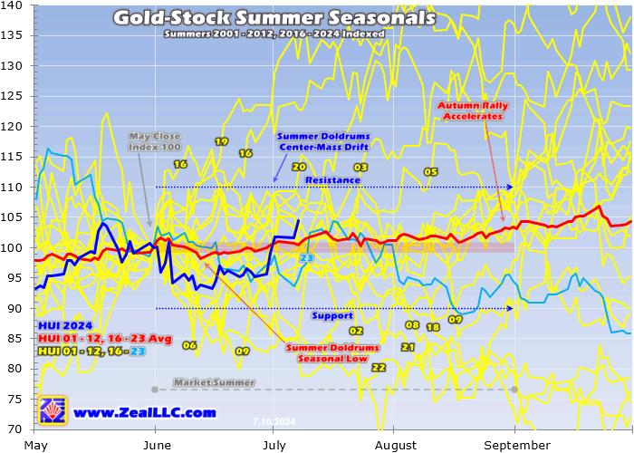 Gold-Stock Summer Seasonals