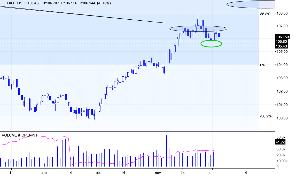 US Dollar Index Chart