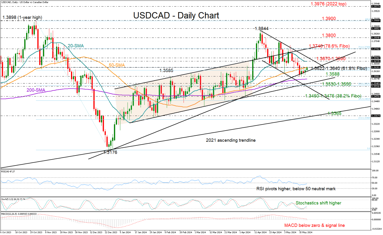 USDCAD_21_05_daily