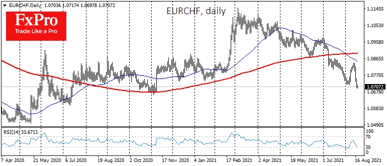 EURCHF reversed down sharply, rewriting its lows from last November 