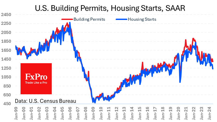 Building permits & Housing starts below point when Fed cut rates in 2007, 2019