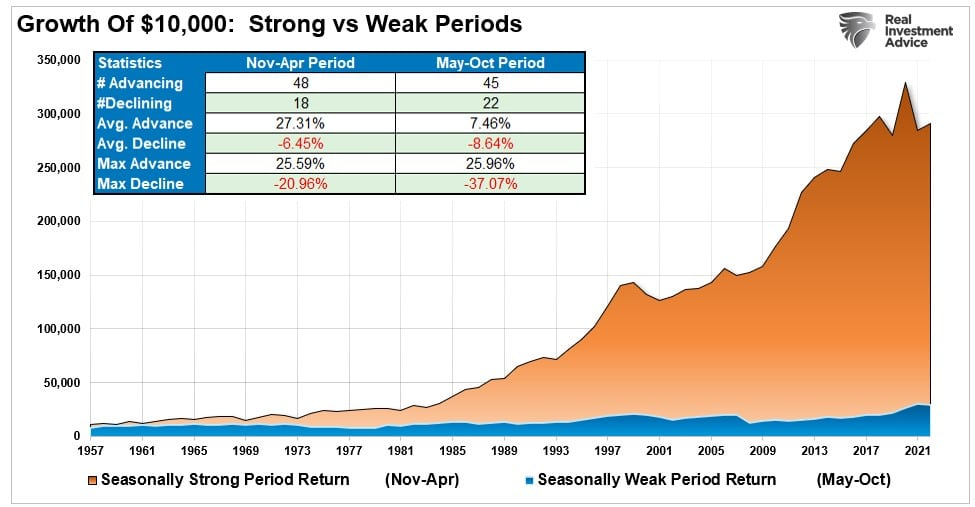 Growth of $10,000: Strong Vs. Weak Periods