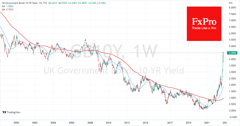 UK 10-years gilts yields shoot up