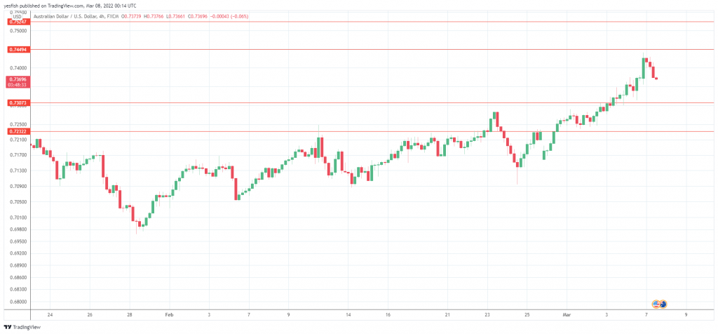 AUD/USD 4-Hour Chart