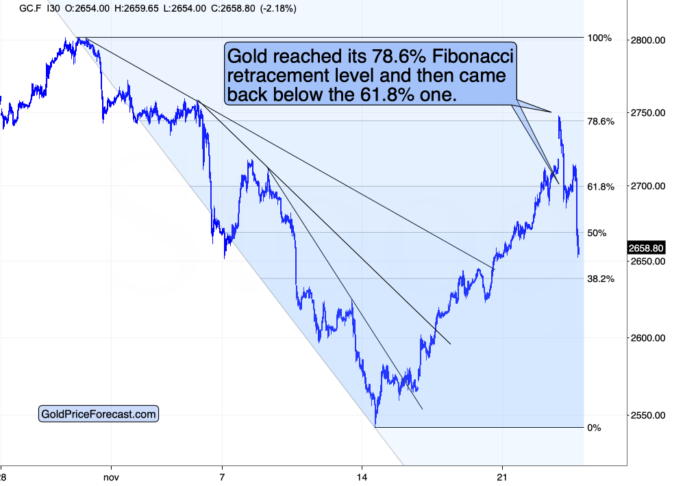 Gold Chart