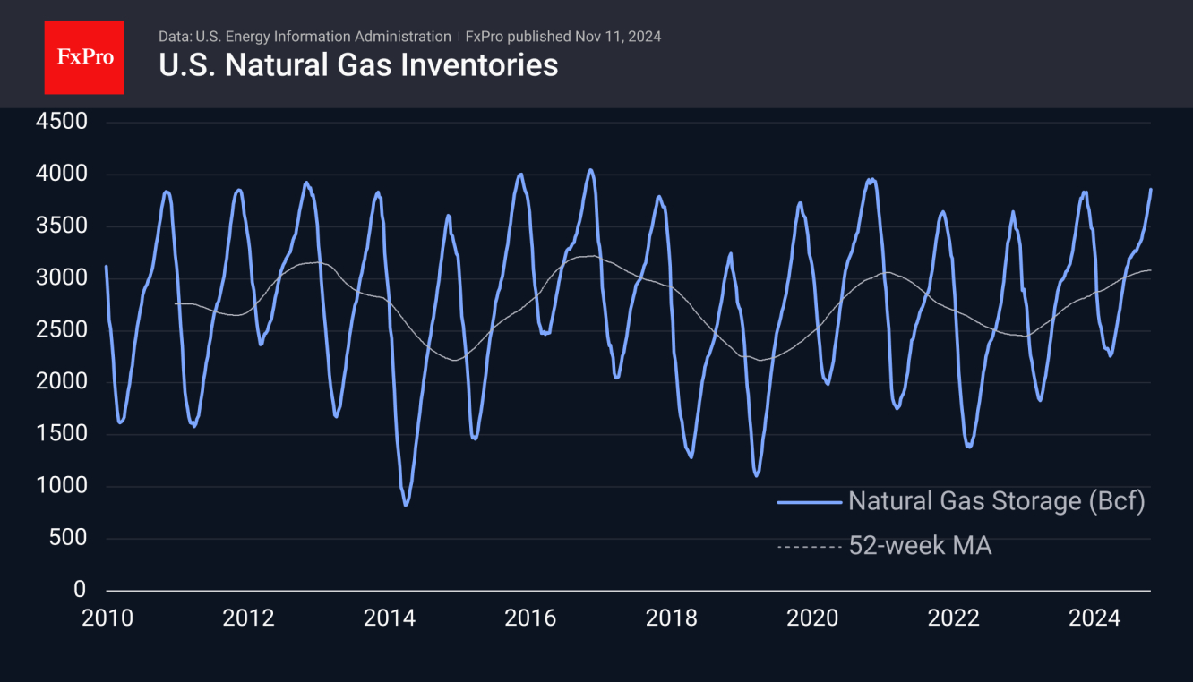 Natural Gas Inventories: near the top