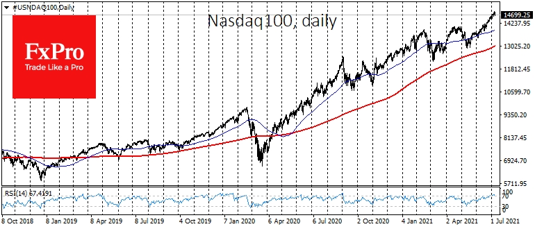 The RSI index on the daily charts of the Nasdaq100 was at its highs since last August