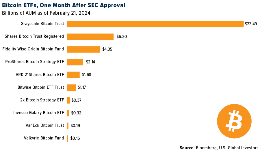 BTC ETFs After SEC Approval
