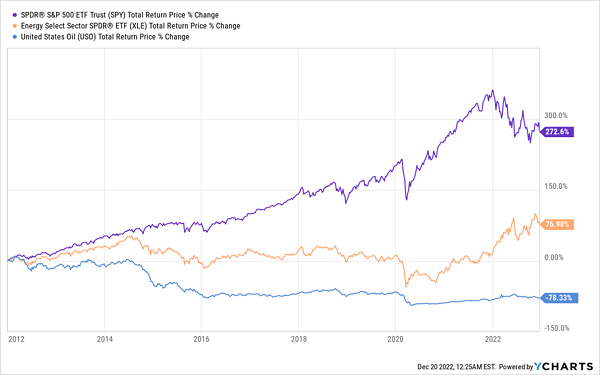 XLE Total Return Price Change