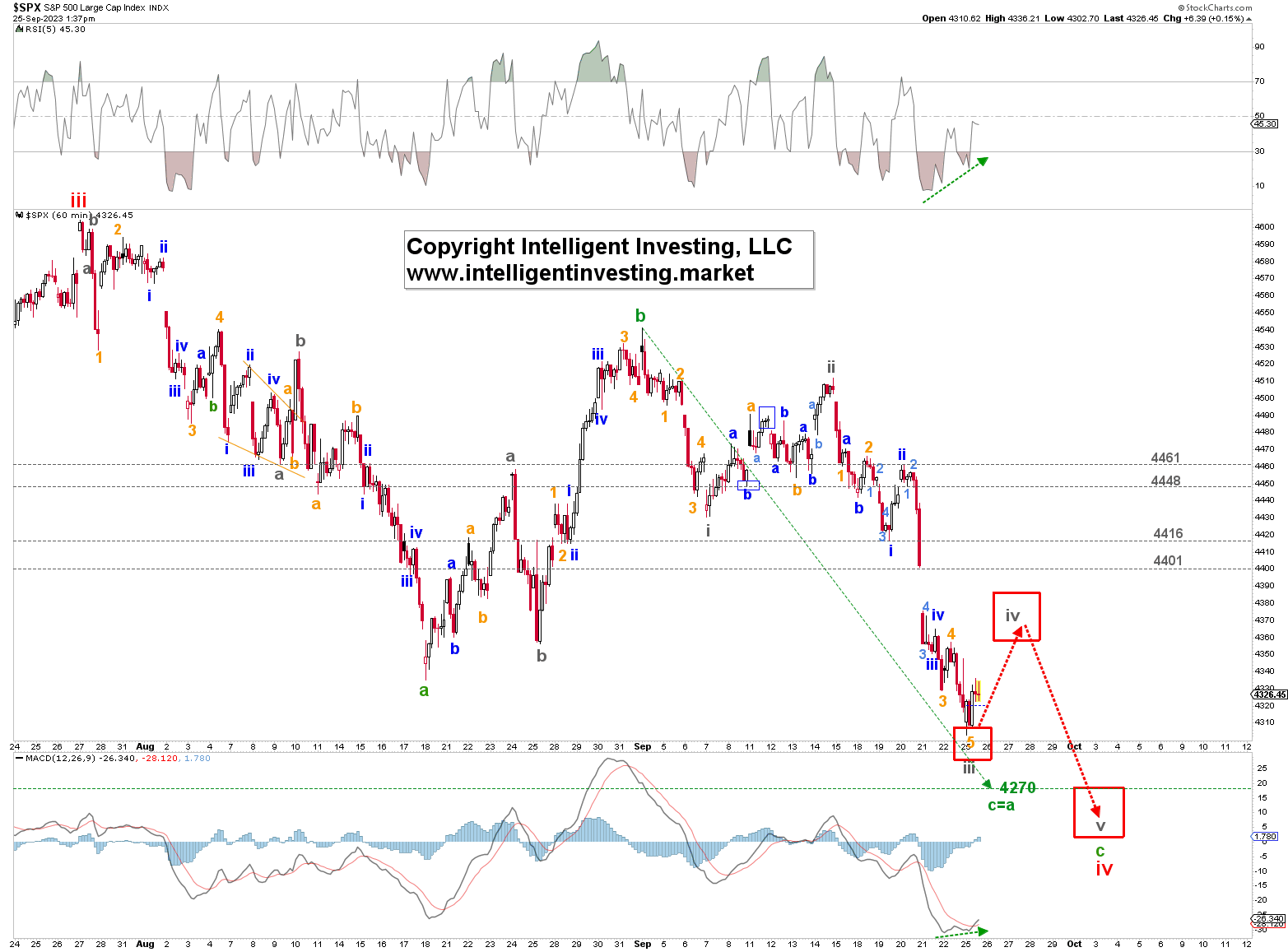 SPX-60 Minute Chart