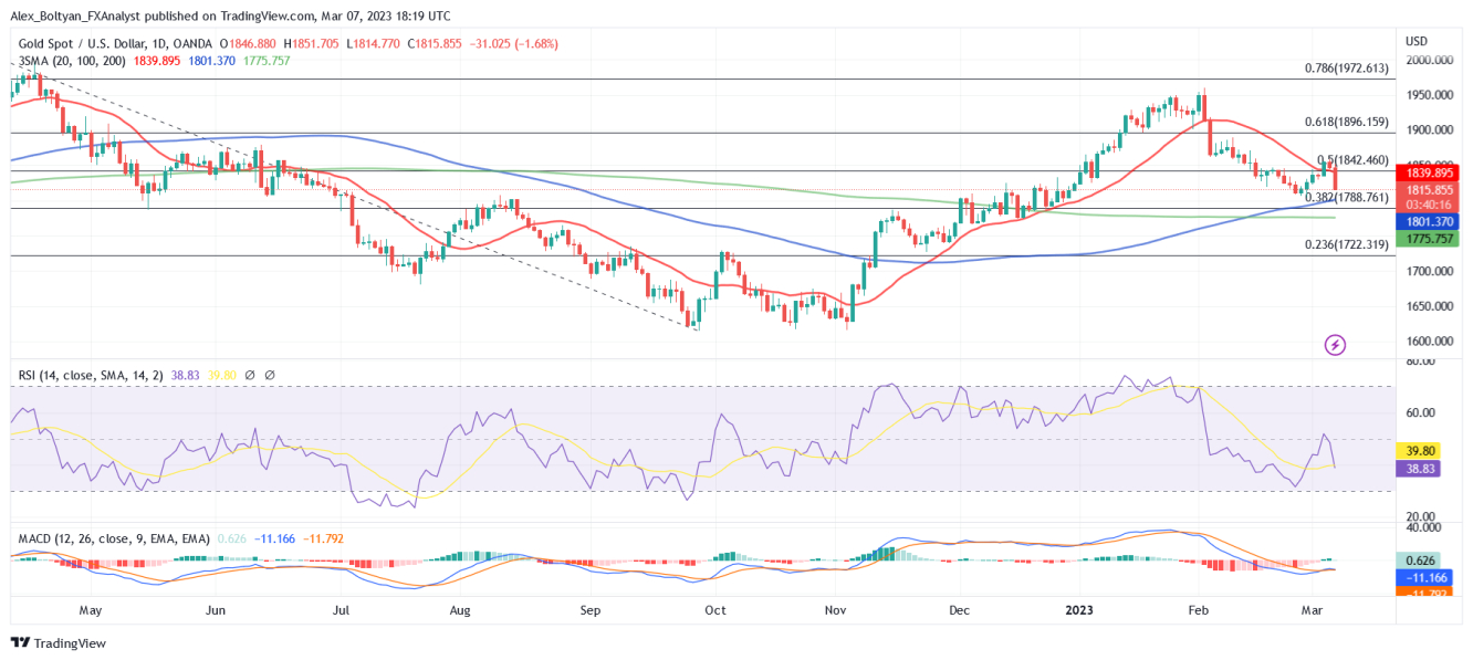 XAUUSD Daily Chart