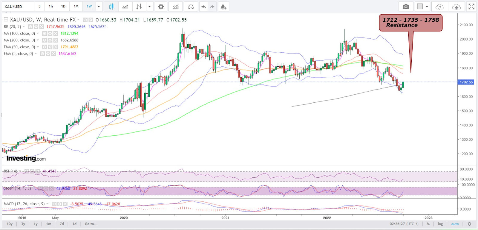 Gold Weekly