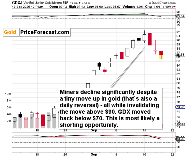 GDXJ VanEck Junior Gold Miners ETF