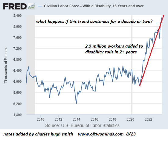 Civilian Labor Force