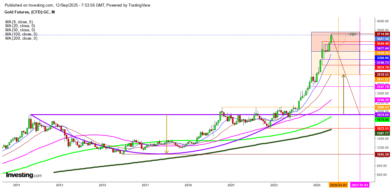 Gold Futures Monthly Chart