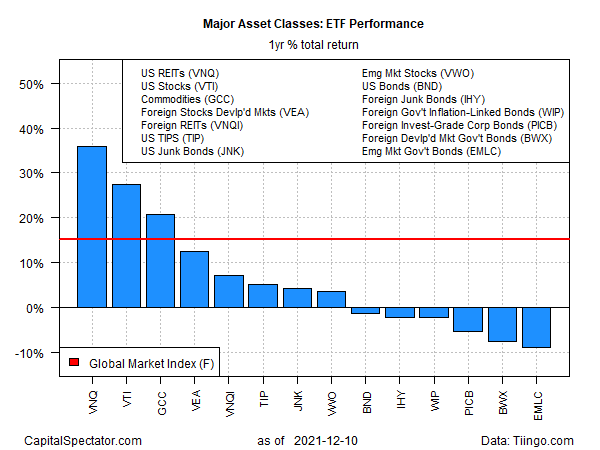 1-Year Major Asset Classes ETF Performance 
