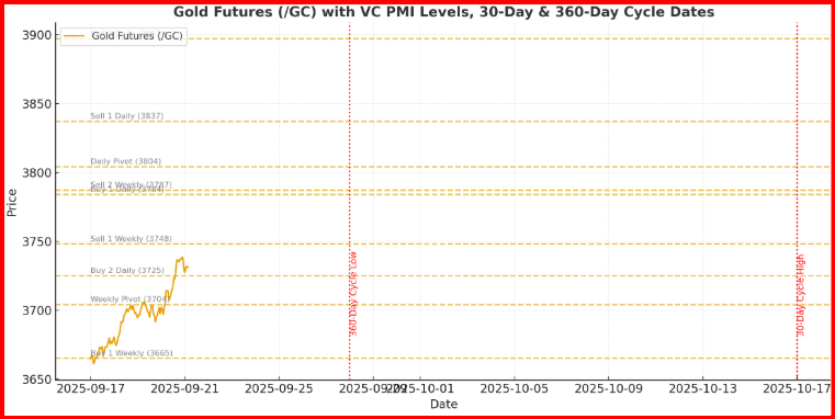 Gold Futures - Gann Cycle 