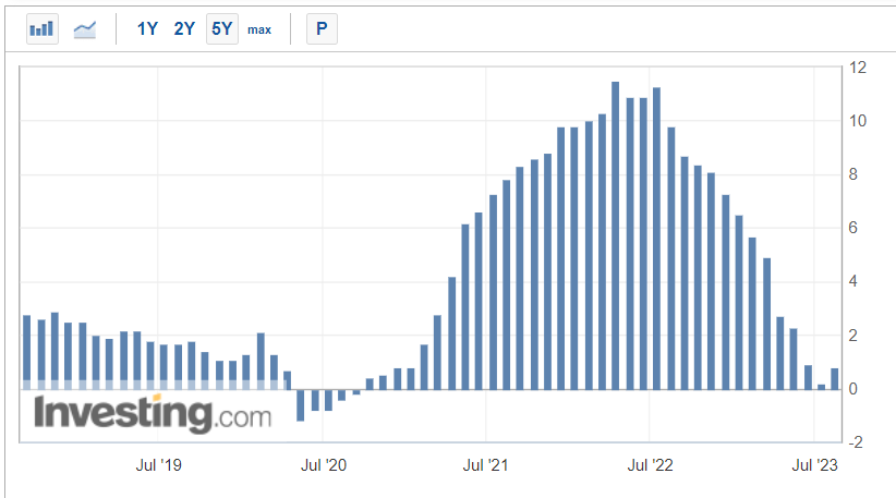 PPI Y/Y