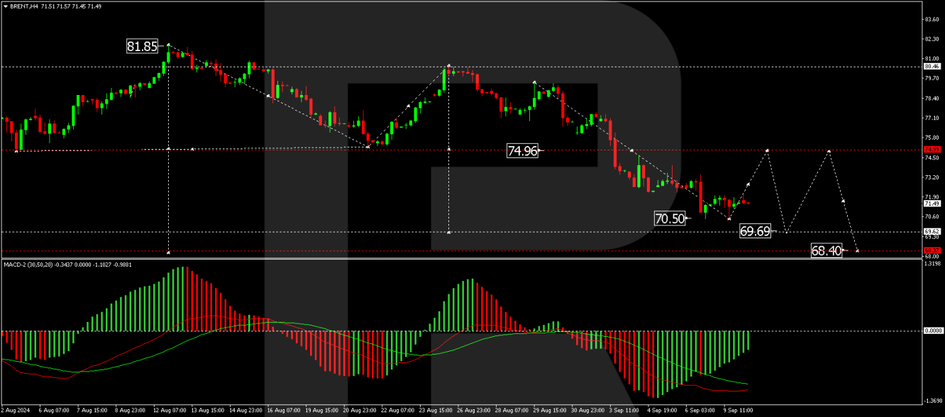 Brent analysis