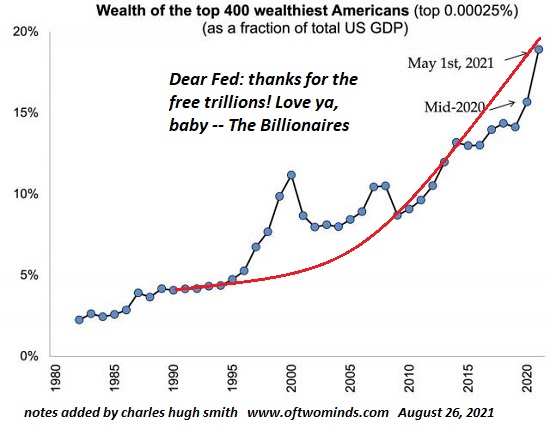 Wealth Of Top 400 Wealthiest Americans