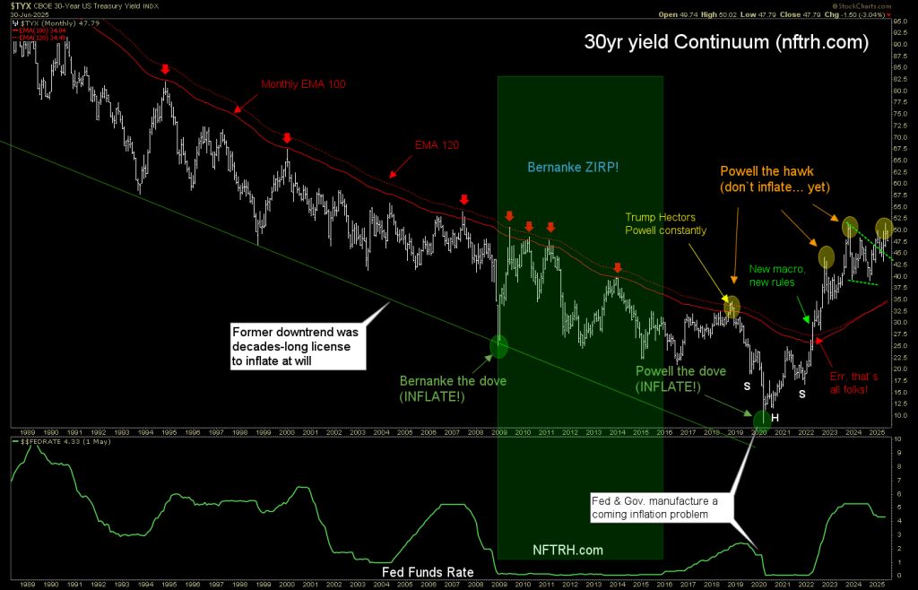 30-Year US Treasury Yield Index
