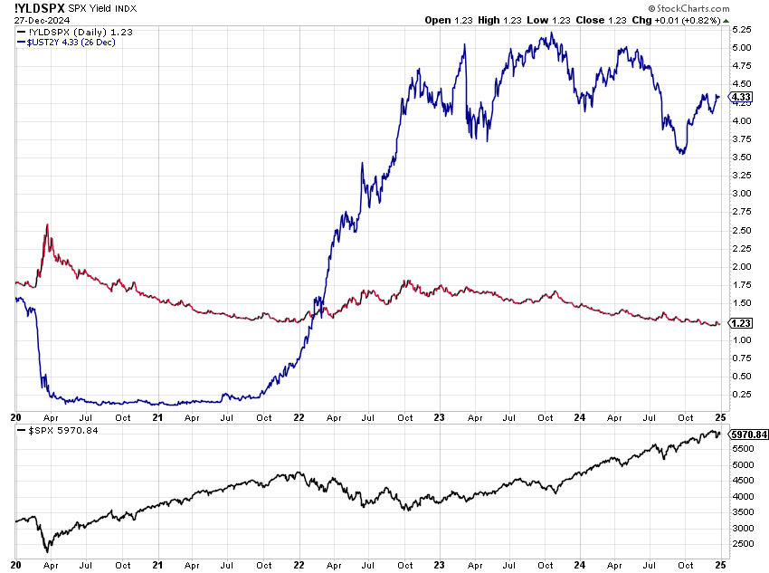 SPX Yield