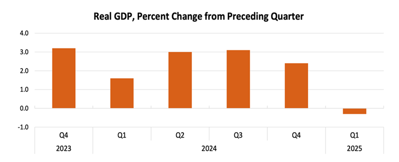 Real-GDP Decline
